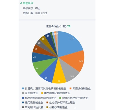 科创审核年度观察 78家企业折戟科创板，四大原因揭示终止审核背后